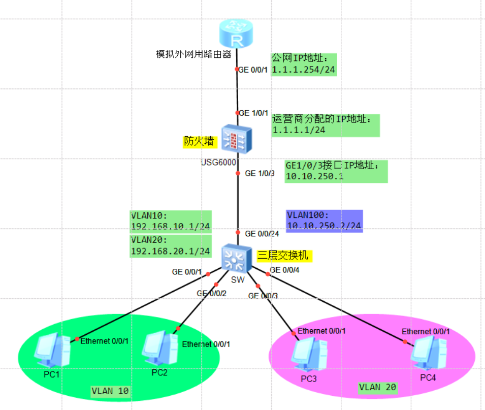 图片[4]-用ENSP模拟二层交换机和三层交换机分别与防火墙对接上网配置过程-不念博客