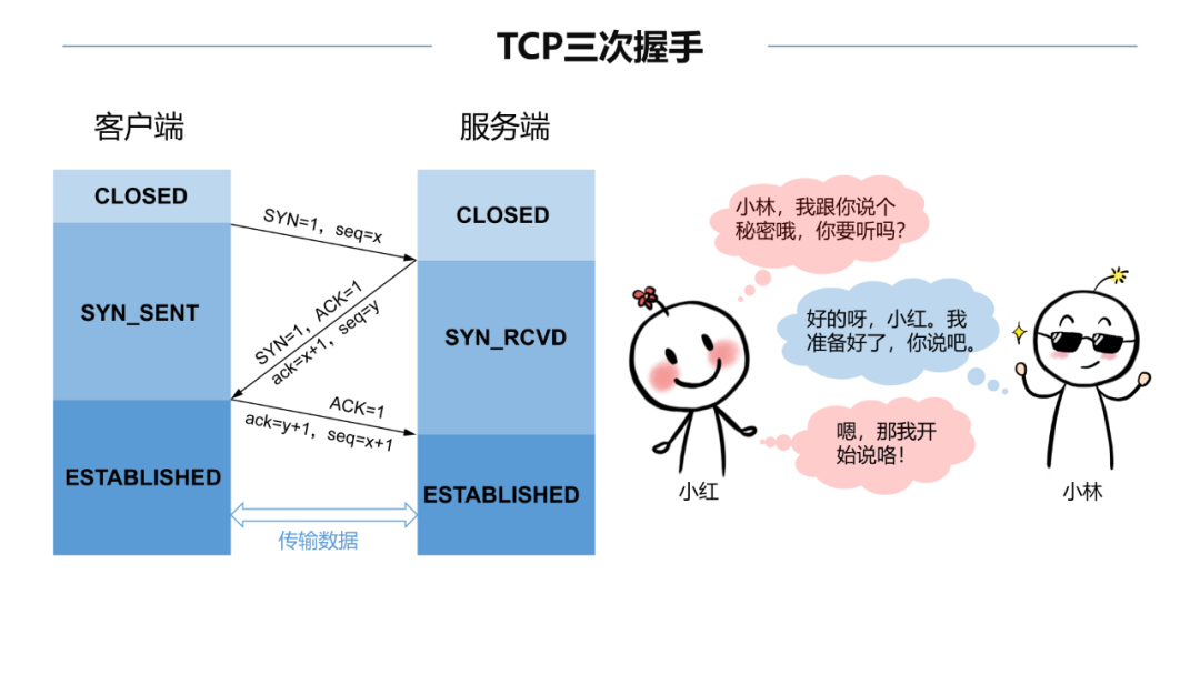 图片[3]-TCP是如何保证可靠传输的-不念博客