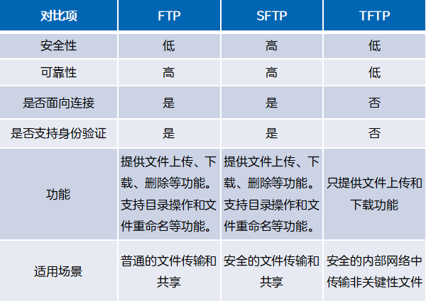 FTP、TFTP、SFTP、SCP文件传输协议区别-不念博客