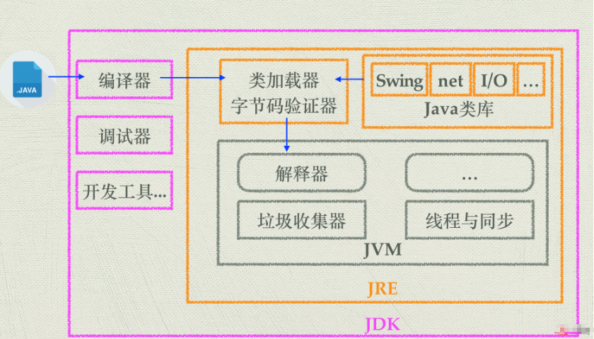 JVM、JDK、JRE的区别-不念博客