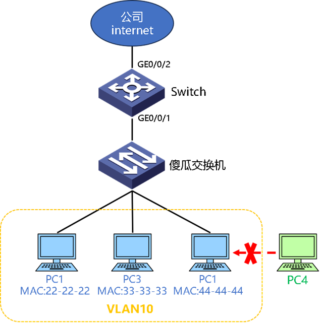 图片[2]-VLAN基本原理和配置实例（基于端口/mac/ip）-不念博客