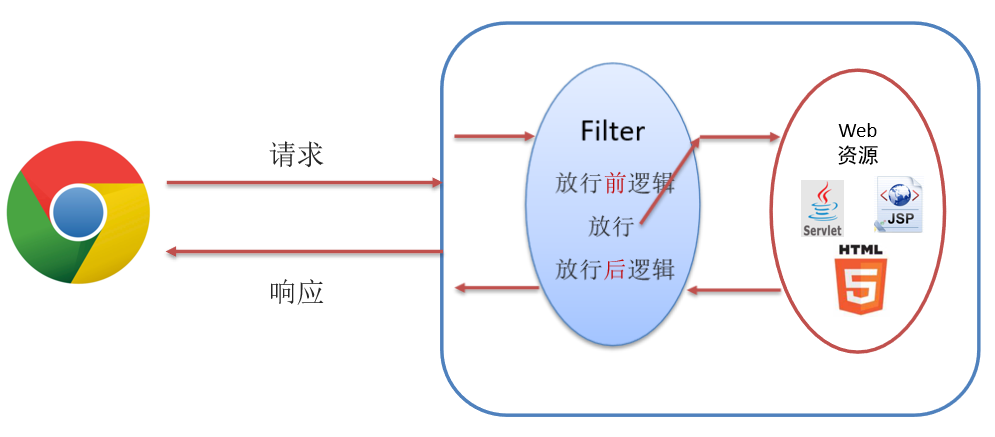 图片[2]-​Filter&Listener(过滤器和监听器)-不念博客