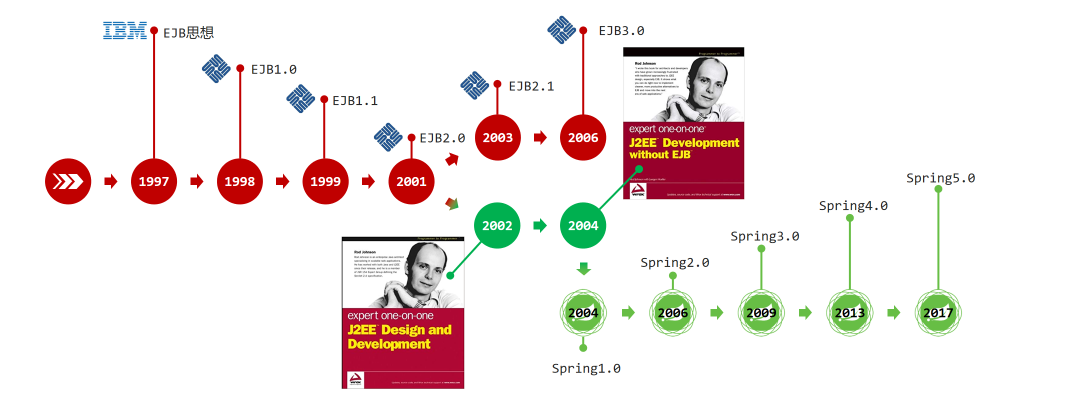 图片[3]-什么是Spring-不念博客