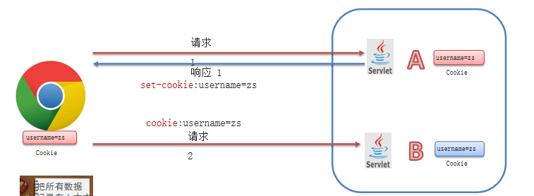 图片[4]-会话跟踪技术（cookie&&session）-不念博客