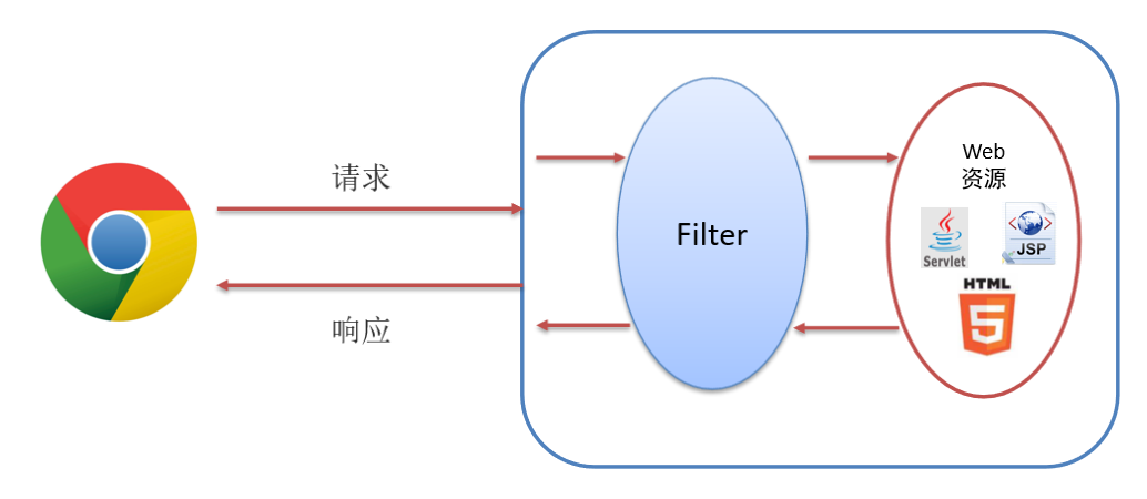 ​Filter&Listener(过滤器和监听器)-不念博客