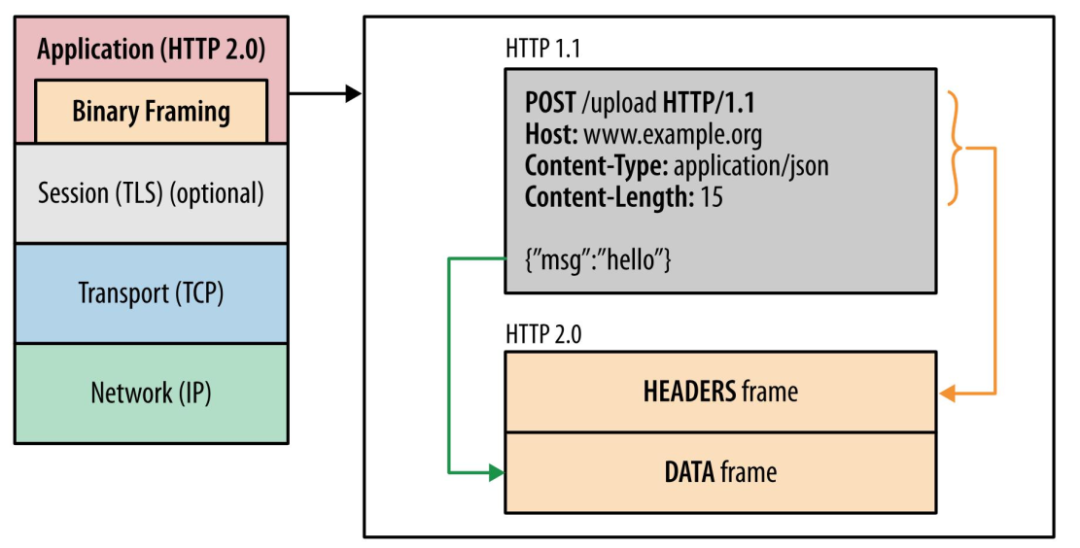 图片[2]-HTTP各版本特性-不念博客