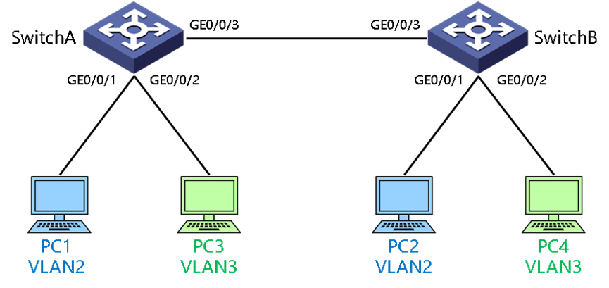 VLAN基本原理和配置实例（基于端口/mac/ip）-不念博客