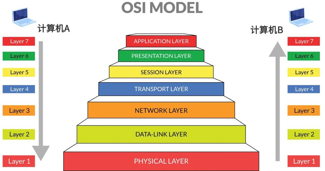 OSI模型的工作过程-不念博客