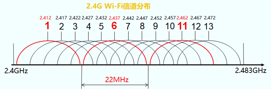 2.4GHz/5GHz无线信道分布及规划-不念博客