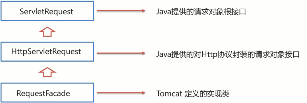 图片[2]-JavaWeb：Request和Response-不念博客