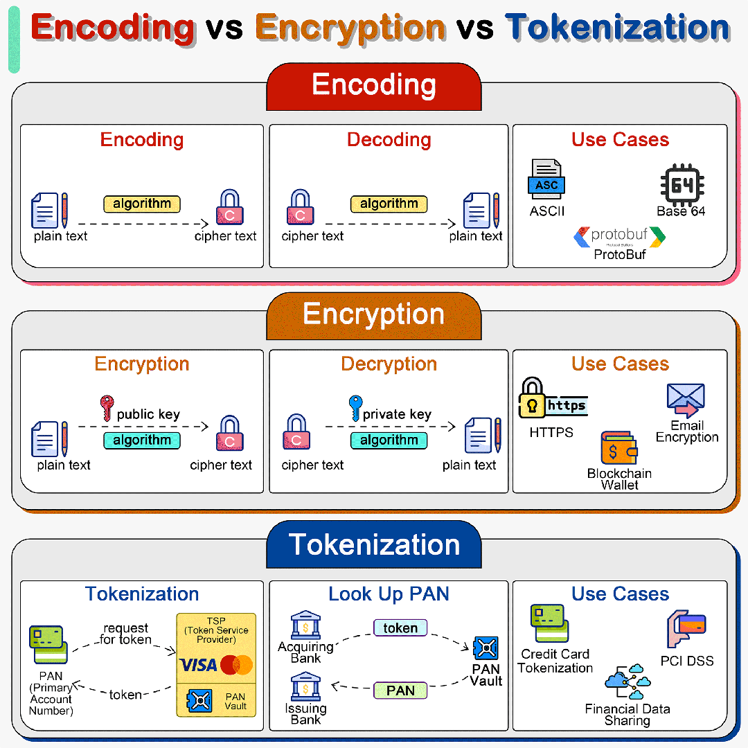 编码(Encoding), 加密(Encryption)和令牌化(Tokenization)的区别-不念博客