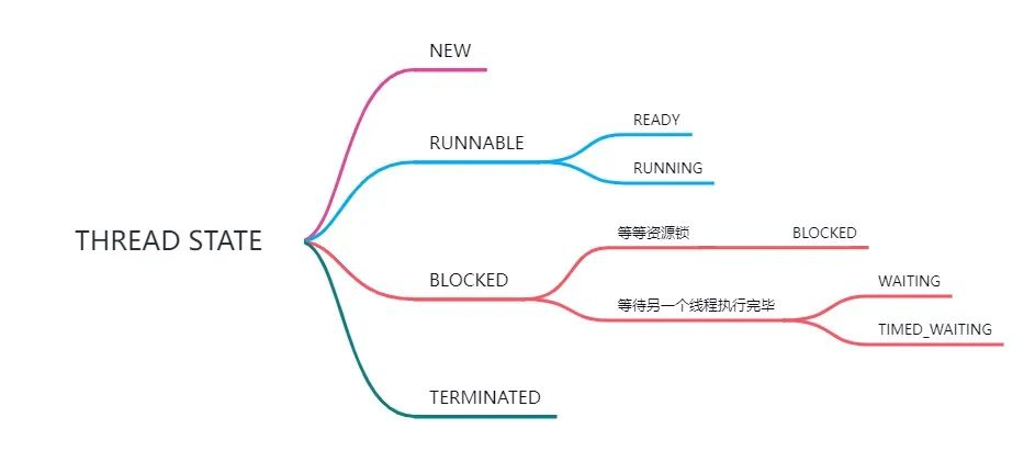 图片[2]-线程的状态及转换-不念博客
