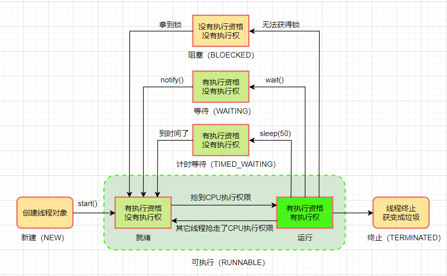 图片[3]-线程的状态及转换-不念博客
