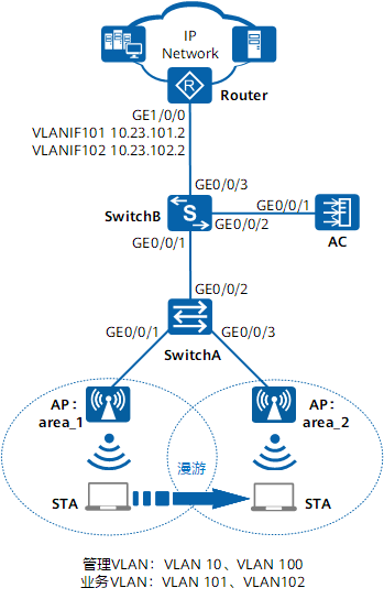 华为无线网络射频调优及WLAN跨VLAN的三层漫游示例-不念博客