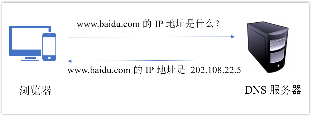 图片[3]-浏览器中输入url地址之后的过程-不念博客