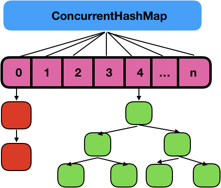 图片[2]-ConcurrenHashmap怎么实现线程安全？-不念博客