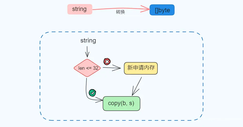 图片[3]-[]byte与string的两种转换方式和底层实现-不念博客