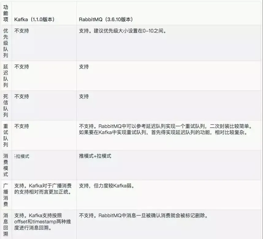 图片[9]-Kafka和RabbitMQ到底怎么选？-不念博客