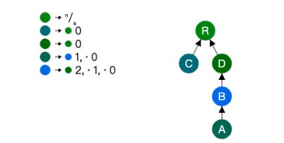 图片[6]-CRDT协同编辑：修改树的节点层级Mutable Tree Hierarchy-不念博客